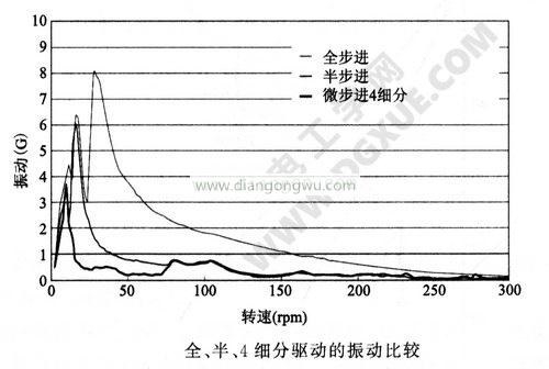 步进电机全、半、细分驱动的振动比较