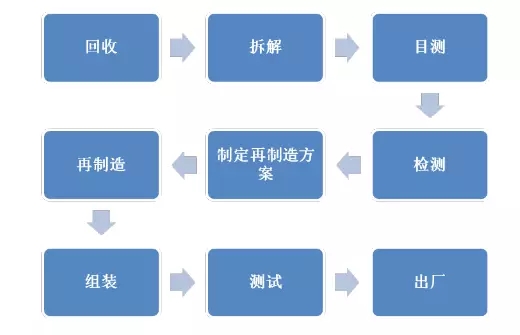 电机再制造图解